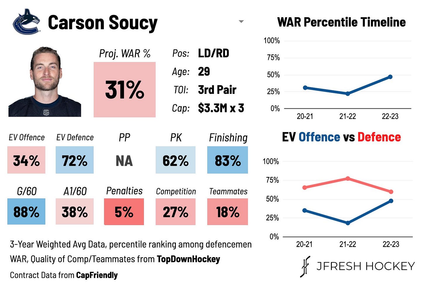 Carson Soucy's advanced stats, showing a 72% percentile in defense and 62% percentile for PK Carson Soucy's advanced stats, showing a 72% percentile in defense and 62% percentile for PK