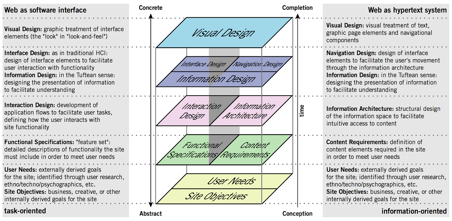 Diagram illustrating a layered model of web design as both a software interface and a hypertext system. It shows a progression from abstract to concrete elements, starting with foundational goals like 'User Needs' and 'Site Objectives,' and moving through layers of 'Functional Specifications,' 'Content Requirements,' 'Interaction Design,' and 'Information Architecture.' Higher layers cover 'Interface Design,' 'Navigation Design,' and culminate in 'Visual Design.' The left side focuses on the task-oriented view of a web interface, while the right side focuses on the information-oriented perspective, detailing each layer's role in the structure and purpose of web design. Diagram illustrating a layered model of web design as both a software interface and a hypertext system. It shows a progression from abstract to concrete elements, starting with foundational goals like 'User Needs' and 'Site Objectives,' and moving through layers of 'Functional Specifications,' 'Content Requirements,' 'Interaction Design,' and 'Information Architecture.' Higher layers cover 'Interface Design,' 'Navigation Design,' and culminate in 'Visual Design.' The left side focuses on the task-oriented view of a web interface, while the right side focuses on the information-oriented perspective, detailing each layer's role in the structure and purpose of web design.