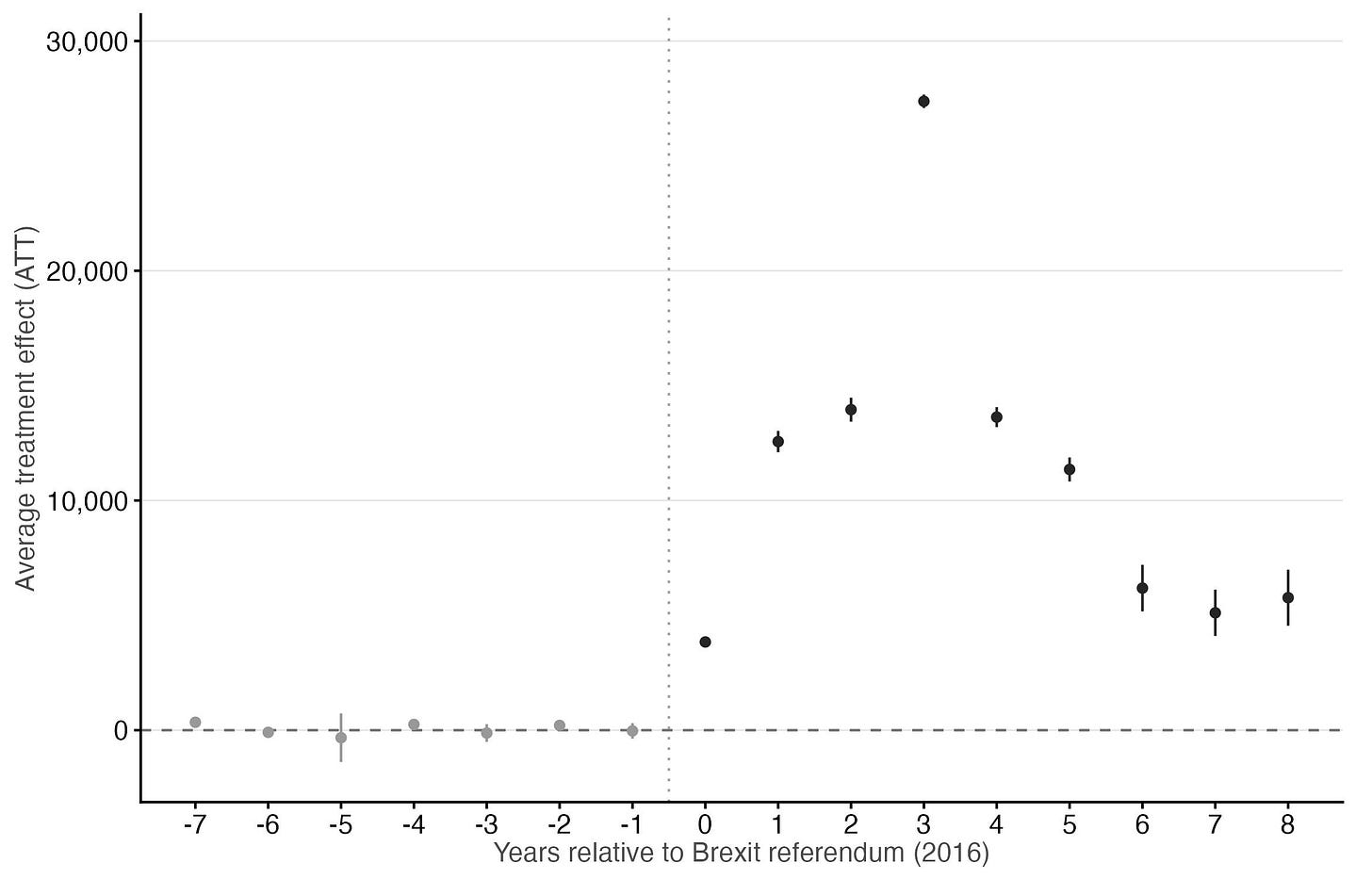 Figure 2. Difference-in-differences event study: the estimated Brexit effect on citizenship acquisitions by British nationals, by year relative to the 2016 referendum. Source: Eurostat; Callaway and Sant’Anna (2021). Figure 2. Difference-in-differences event study: the estimated Brexit effect on citizenship acquisitions by British nationals, by year relative to the 2016 referendum. Source: Eurostat; Callaway and Sant’Anna (2021).