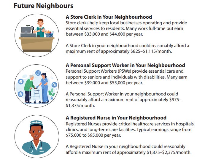 Text: A Store Clerk in Your Neighbourhood Store clerks help keep local businesses operating and provide essential services to residents. Many work full-time but earn between $33,000 and $44,600 per year. A Store Clerk in your neighbourhood could reasonably afford a maximum rent of approximately $825–$1,115/month. A Personal Support Worker in Your Neighbourhood Personal Support Workers (PSWs) provide essential care and support to seniors and individuals with disabilities. Many earn between $39,000 and $55,000 per year. A Personal Support Worker in your neighbourhood could reasonably afford a maximum rent of approximately $975– $1,375/month. A Registered Nurse in Your Neighbourhood Registered Nurses provide critical healthcare services in hospitals, clinics, and long-term care facilities. Typical earnings range from $75,000 to $95,000 per year. A Registered Nurse in your neighbourhood could reasonably afford a maximum rent of approximately $1,875–$2,375/month.
