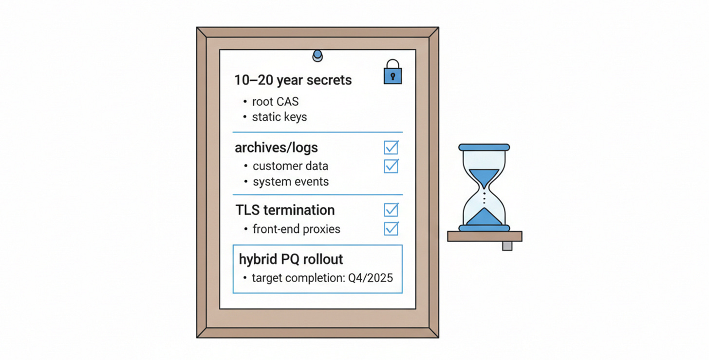 A checklist about long-life secrets and post-quantum migration, with an hourglass and lock icon suggesting urgency. A checklist about long-life secrets and post-quantum migration, with an hourglass and lock icon suggesting urgency.