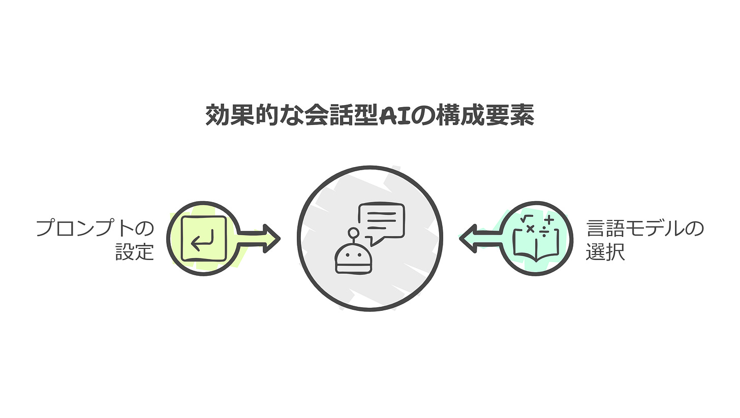 効果的な会話型AIの構成要素