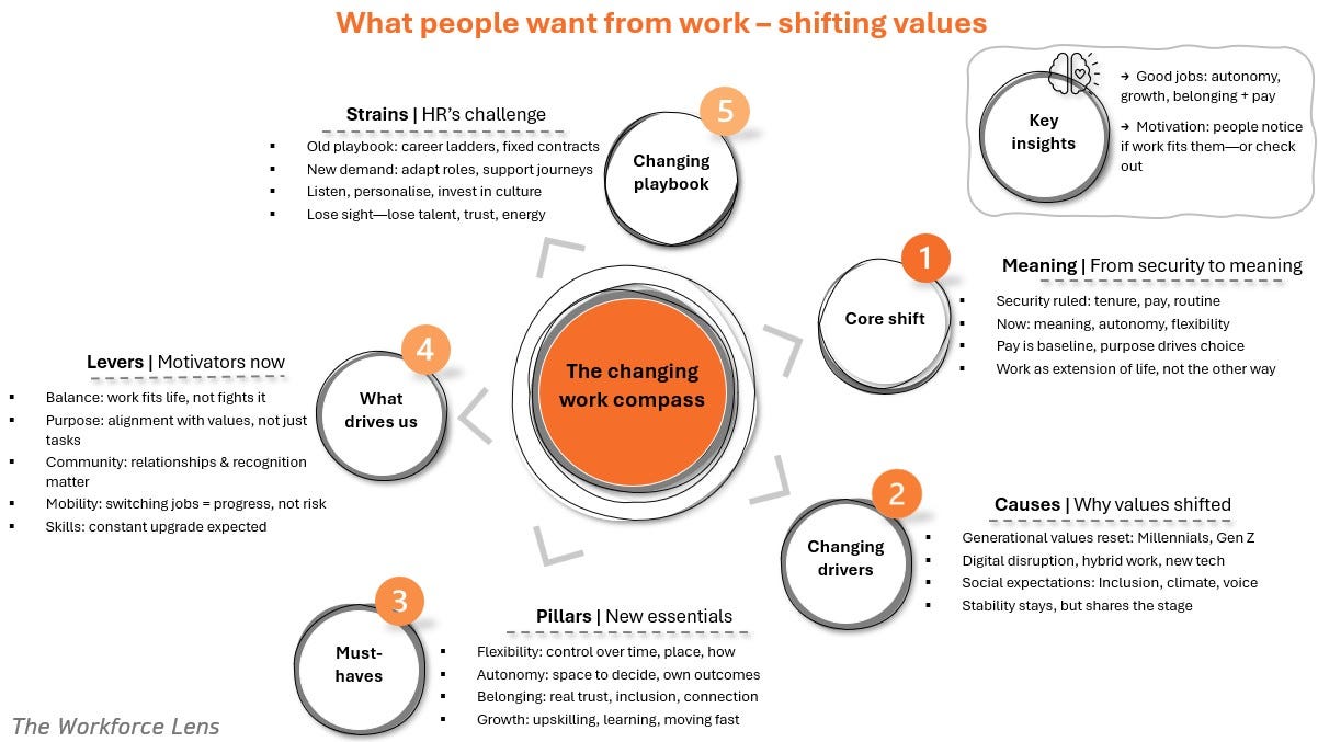 An infographic titled "What people want from work - shifting values." The image features a circular "Changing Work Compass" diagram that details key workplace trends and employee motivators. It highlights the shift from a focus on security to essentials like flexibility, autonomy, and belonging, and outlines the HR challenges in adapting to these new work values. An infographic titled "What people want from work - shifting values." The image features a circular "Changing Work Compass" diagram that details key workplace trends and employee motivators. It highlights the shift from a focus on security to essentials like flexibility, autonomy, and belonging, and outlines the HR challenges in adapting to these new work values.