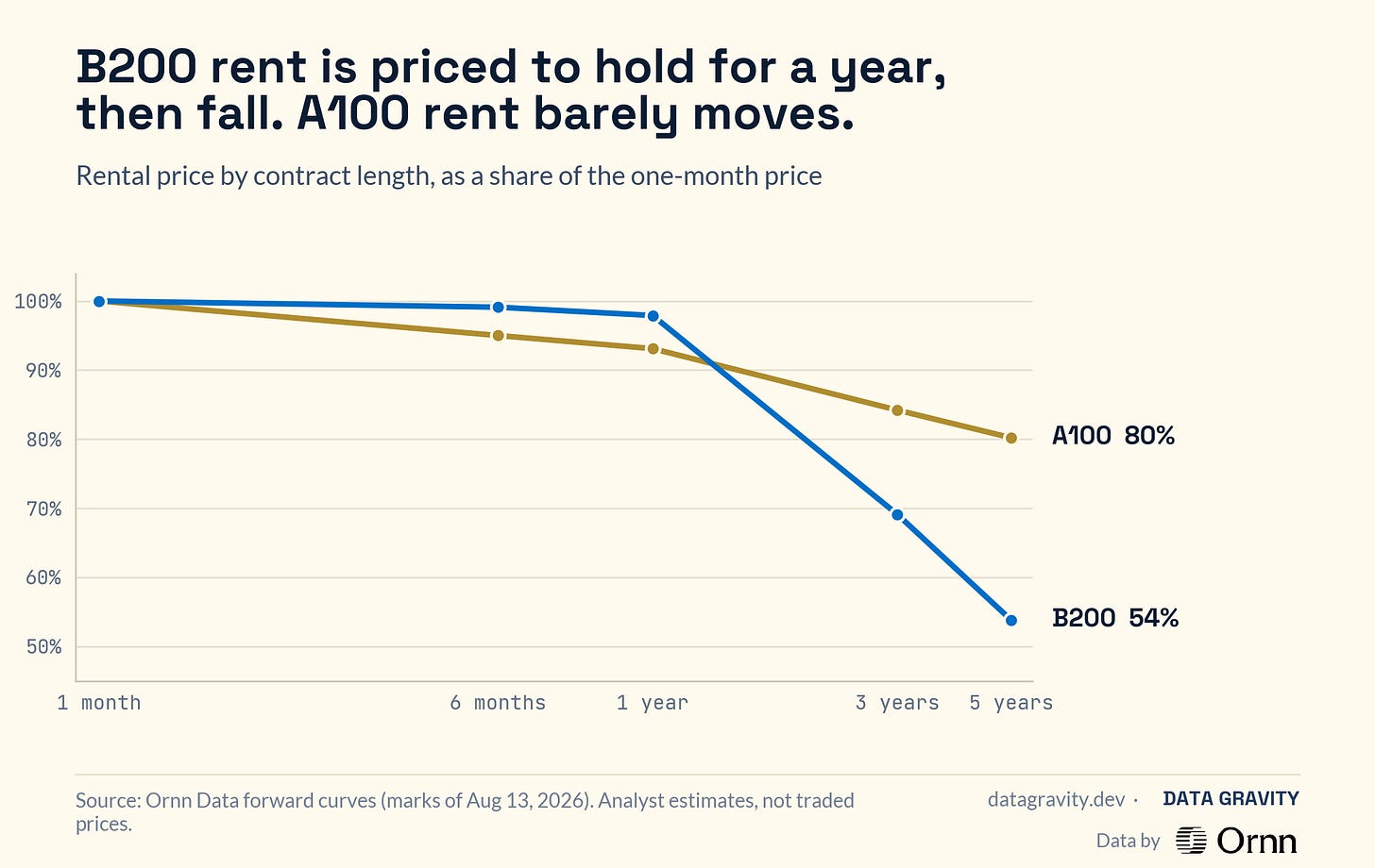 Ornn forward curves by contract length.