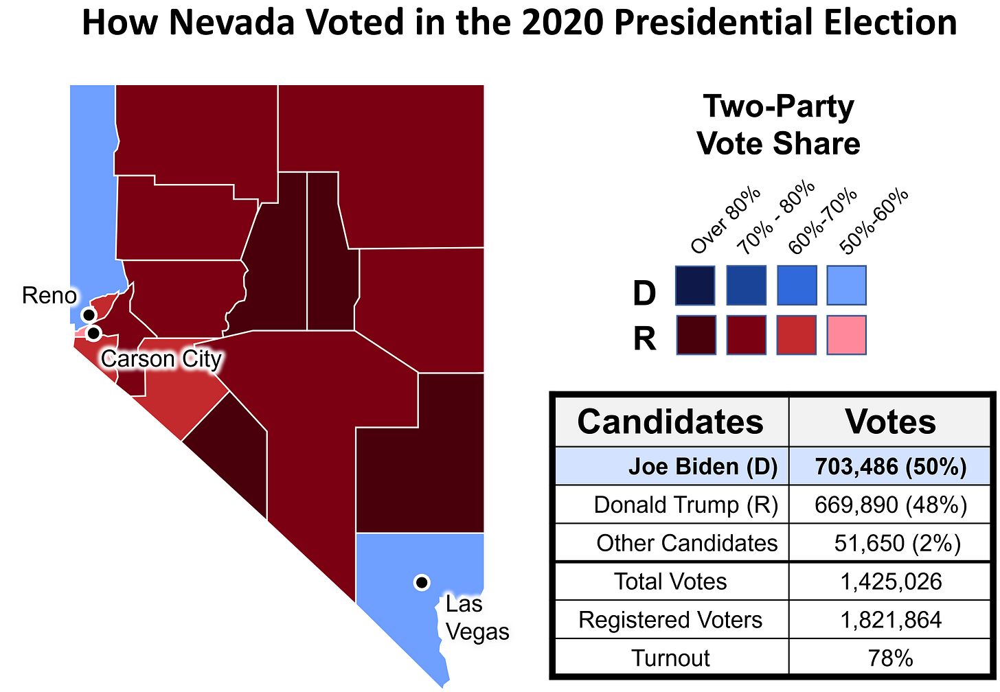 How Nevada Voted in the 2020 Presidential Election