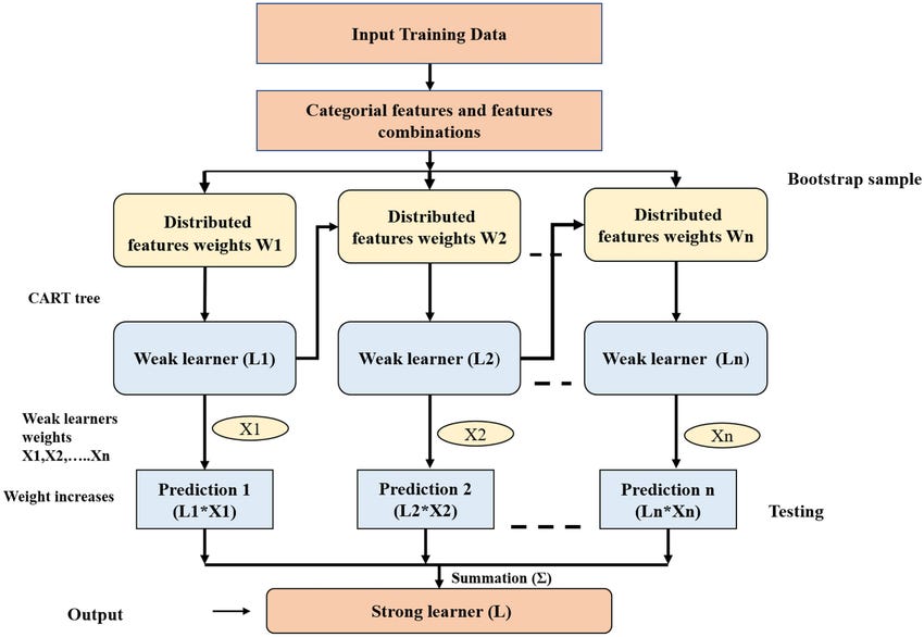 visualisation of gradient boosting algorithm |... Top Gradient Boosting Methods - by Avi Chawla