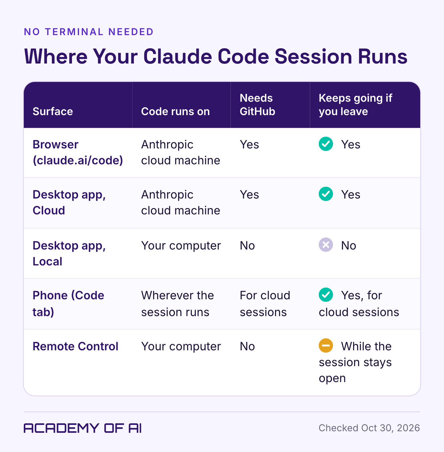 A five-row table comparing the browser, the desktop app in Cloud and Local modes, the phone’s Code tab and Remote Control by where the code runs, whether GitHub is needed and whether work continues after you step away. A five-row table comparing the browser, the desktop app in Cloud and Local modes, the phone’s Code tab and Remote Control by where the code runs, whether GitHub is needed and whether work continues after you step away.