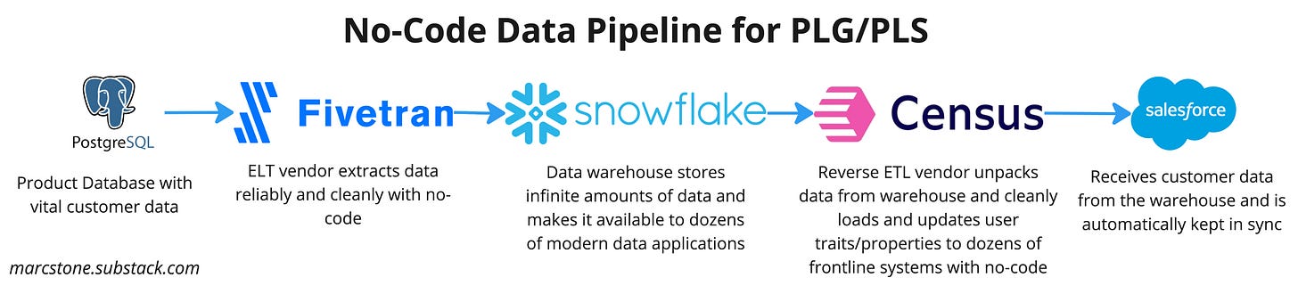 No-code data flow diagram for product led growth and product led sales