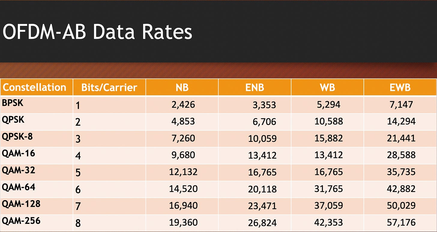 OFDM-AB Data Rates chart