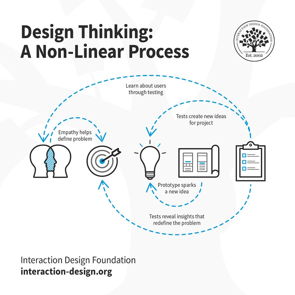 Diagram of Design Thinking by the interaction-design.org Diagram of Design Thinking by the interaction-design.org