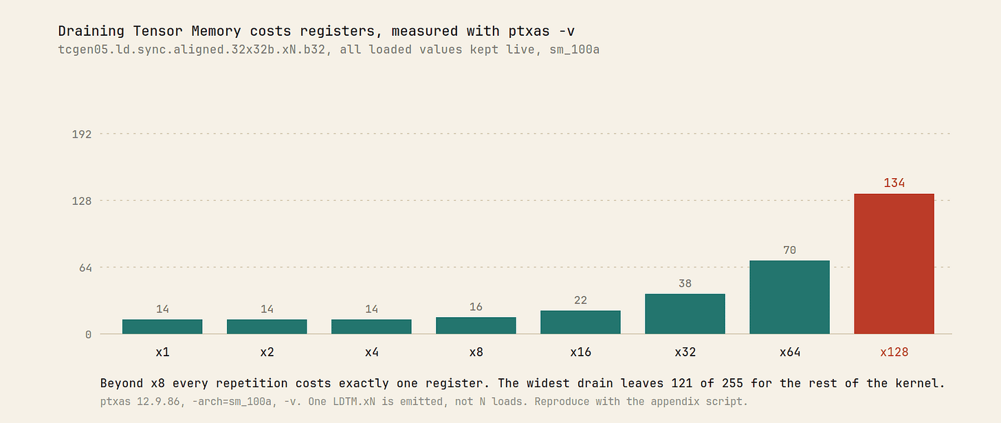 Measured register usage per thread as a function of the tcgen05.ld repetition count, rising from 14 registers at x1 to 134 registers at x128 Measured register usage per thread as a function of the tcgen05.ld repetition count, rising from 14 registers at x1 to 134 registers at x128