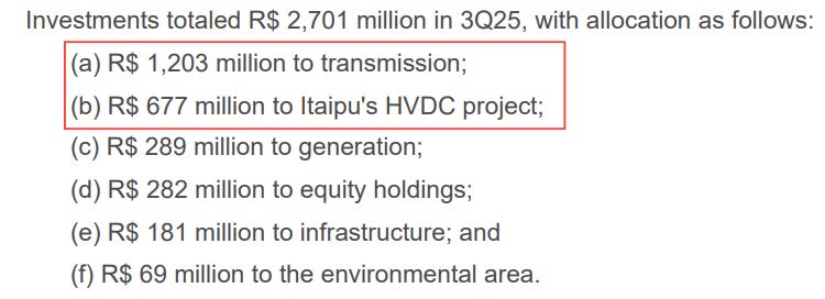Axia Energia (AXIA) 3Q25 investment breakdown showing R$2.701B total capex allocation with R$1.203B to transmission and R$677M to Itaipu HVDC modernization, supporting the AXIA deep dive investment thesis and DCF valuation assumptions.