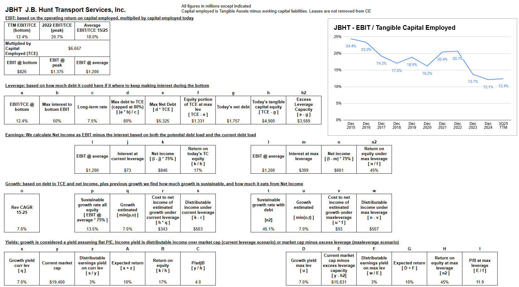 Cycle-average returns based on EBIT/TCE, leverage capacity, and growth, for JBHT Cycle-average returns based on EBIT/TCE, leverage capacity, and growth, for JBHT