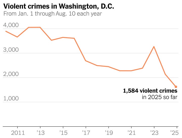 U.S. and D.C. falling crime rates over time.