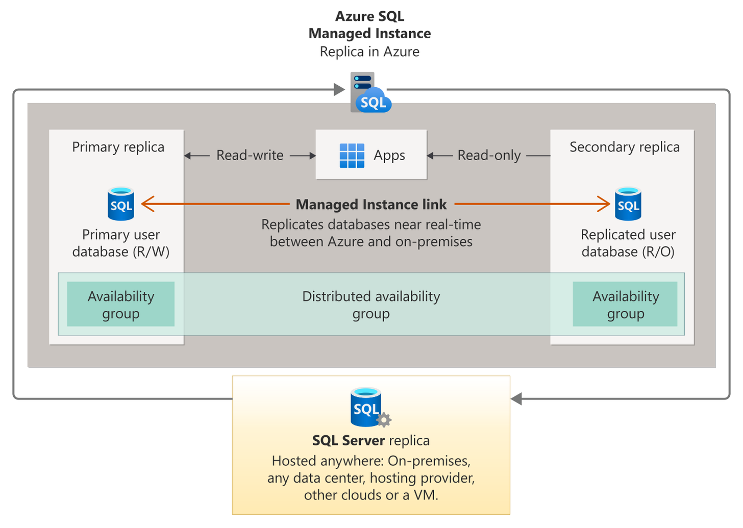 Diagram showing how the link feature for SQL Managed Instance works using distributed availability group technology.