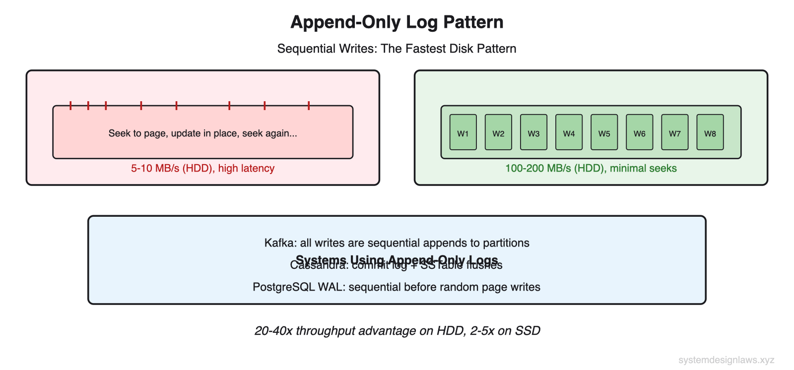 Append-Only Log Pattern