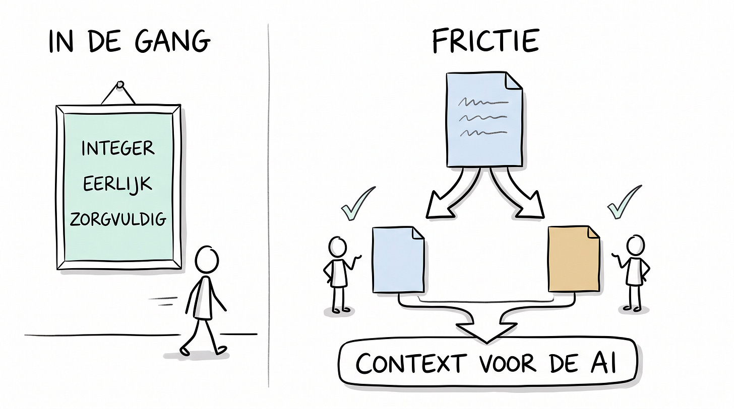 Whiteboardschets met links onder de kop IN DE GANG een ingelijste poster met de woorden INTEGER, EERLIJK en ZORGVULDIG waar een poppetje langsloopt, en rechts onder de kop FRICTIE één dossier dat zich splitst in twee verschillende besluiten die allebei een vinkje krijgen, met daaronder de pijl CONTEXT VOOR DE AI