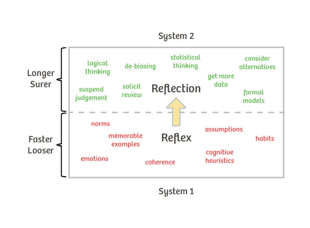 Hệ thống 1 và 2 trong Tư duy nhanh và chậm của Daniel Kahneman Hệ thống 1 và 2 trong Tư duy nhanh và chậm của Daniel Kahneman