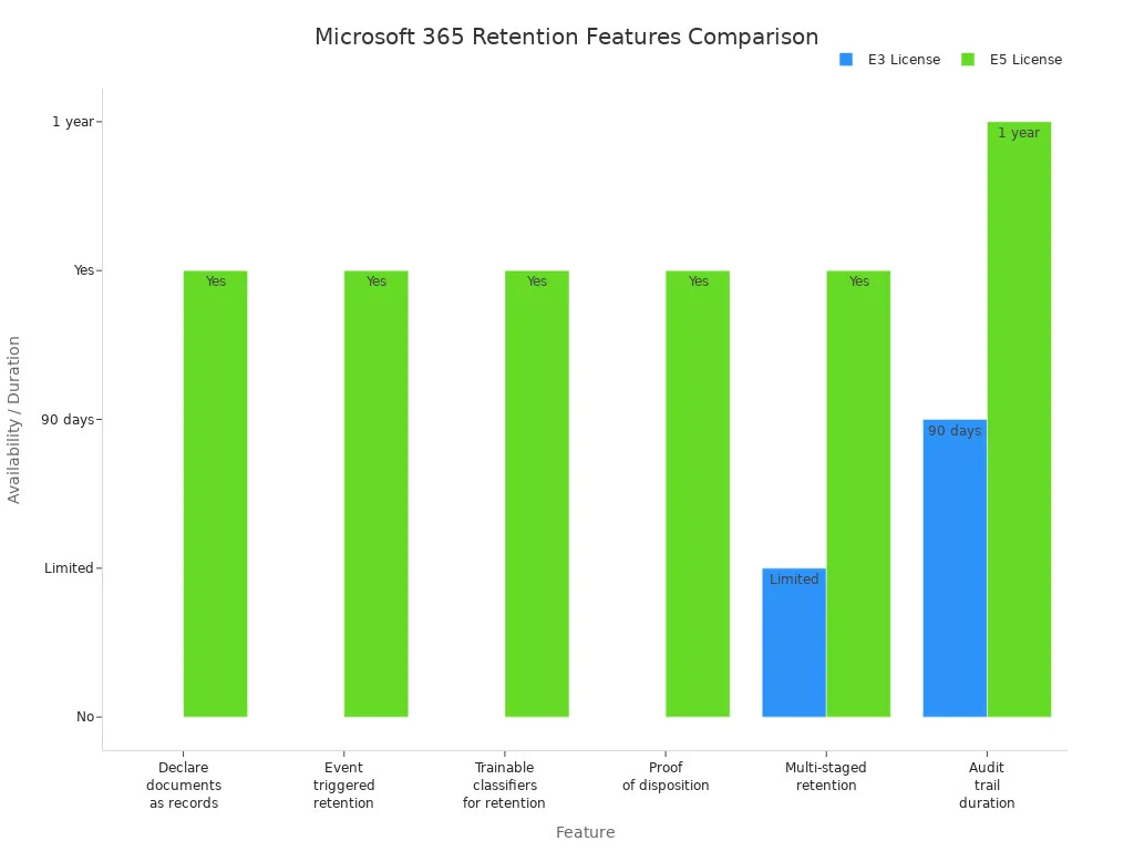 Bar chart comparing retention and records management features of Microsoft 365 E3 and E5 licenses