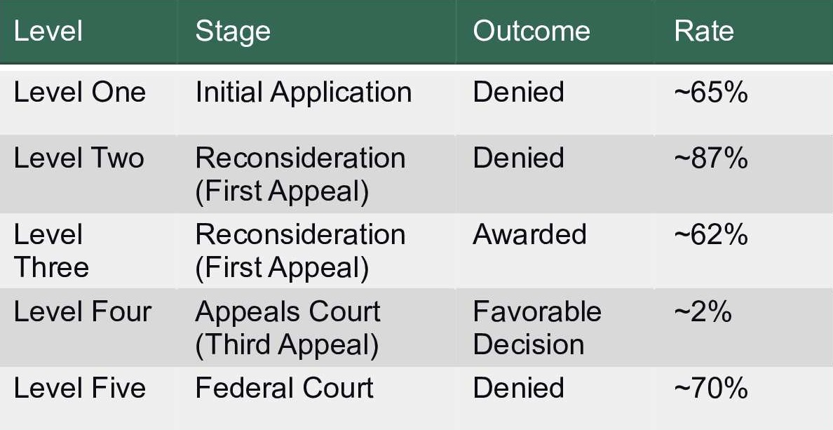 2017 data regarding the stages of the SSDI and approval/denial rates at each stage. If you manage to fight your way through the initial process and make it to stage three, having been previously denied, chance of approval improves drastically.