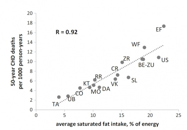 Relationship of average population saturated fat intake at baseline and 50-year CHD death rates.