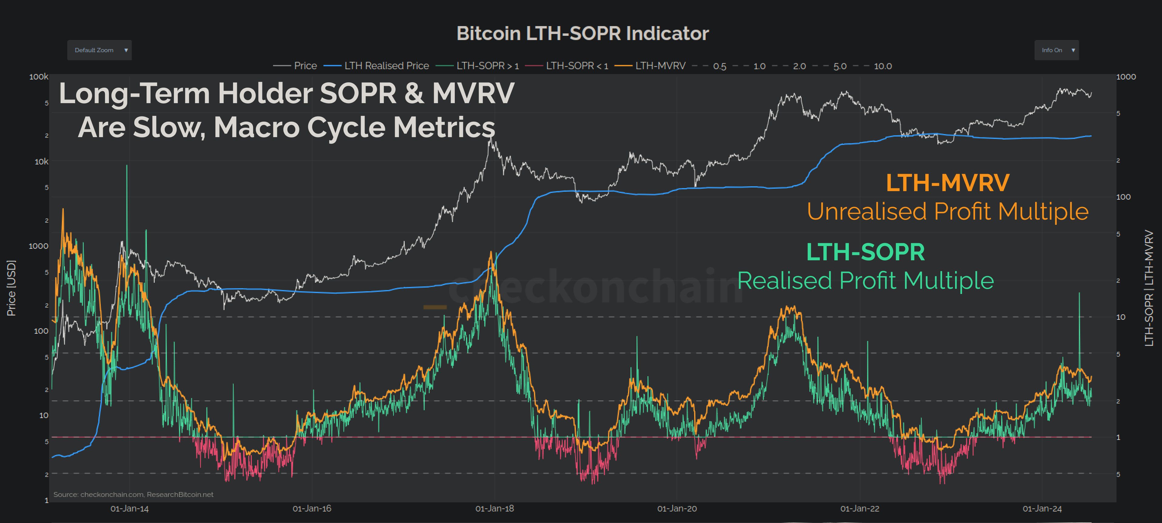 How I Optimise My DCA Strategy with SOPR Metrics