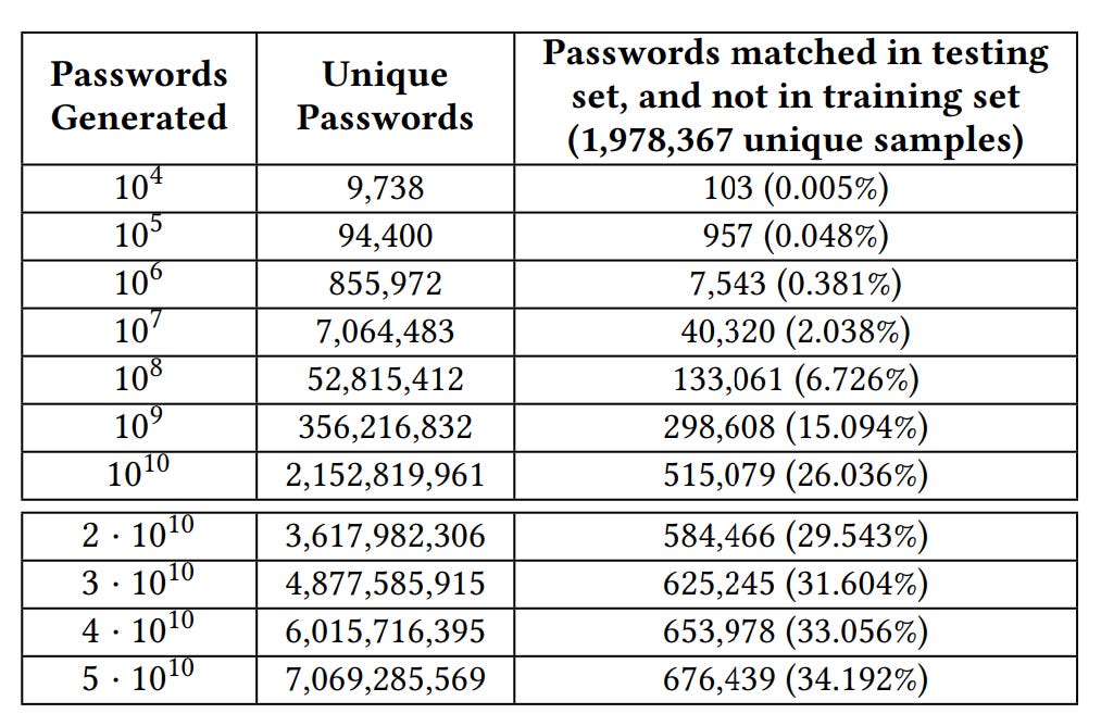 A table from a paper on PassGAN showing the number of passwords generated by PassGAN that match passwords in the RockYou testing set. The table includes three columns: "Passwords Generated," "Unique Passwords," and "Passwords matched in testing set, and not in training set (1,978,367 unique samples)." The rows list different scales of passwords generated, from  1 0 4 10  4   to  5 ⋅ 1 0 10 5⋅10  10  , with corresponding values for unique passwords and matched passwords in the testing set. For example,  1 0 4 10  4   generated 9,738 unique passwords, with 103 matches (0.005%) in the testing set, while  1 0 10 10  10   generated 2,152,819,961 unique passwords, with 515,079 matches (26.036%) in the testing set.
