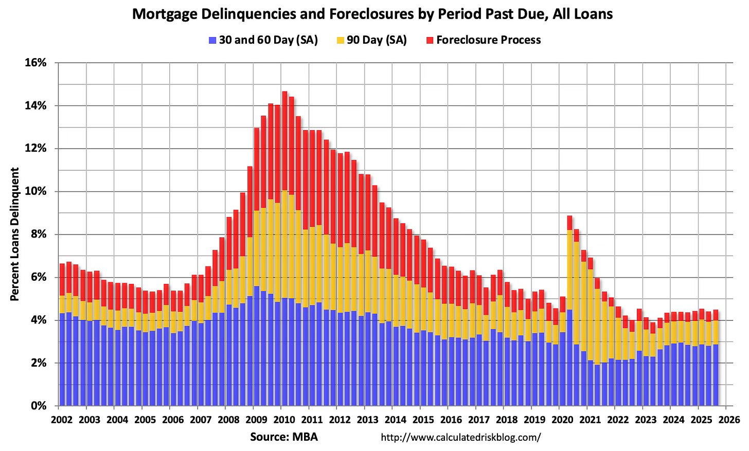 Q3 Update: Delinquencies, Foreclosures and REO