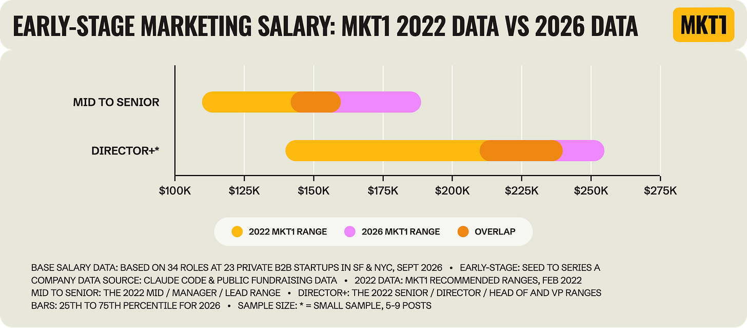 Range chart titled "Early-Stage Marketing Salary: MKT1 2022 Data vs 2026 Data," comparing MKT1's 2022 recommended ranges with 2026 job post ranges at Seed to Series A startups in SF and NYC, with the overlap marked. For mid to senior, the 2022 range runs about $110K to $160K and the 2026 range about $142K to $189K. For Director and above, 2022 runs about $140K to $240K and 2026 about $210K to $255K. Range chart titled "Early-Stage Marketing Salary: MKT1 2022 Data vs 2026 Data," comparing MKT1's 2022 recommended ranges with 2026 job post ranges at Seed to Series A startups in SF and NYC, with the overlap marked. For mid to senior, the 2022 range runs about $110K to $160K and the 2026 range about $142K to $189K. For Director and above, 2022 runs about $140K to $240K and 2026 about $210K to $255K.