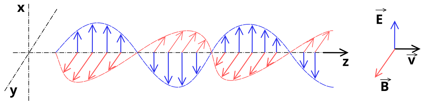 Electric and Magnetic Fields