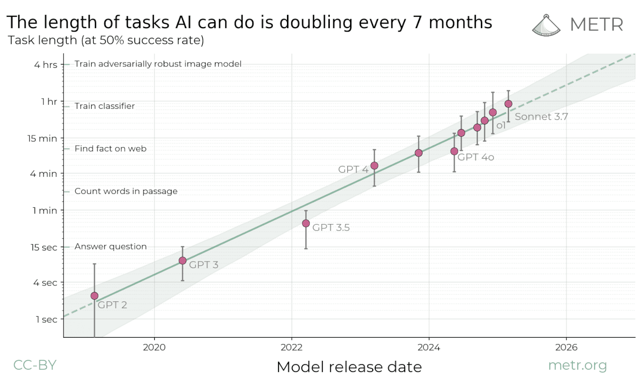 Length of asks AIs can do is doubling every 7 months