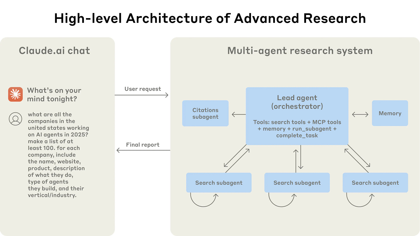 The multi-agent architecture in action: user queries flow through a lead agent that creates specialized subagents to search for different aspects in parallel. The multi-agent architecture in action: user queries flow through a lead agent that creates specialized subagents to search for different aspects in parallel.