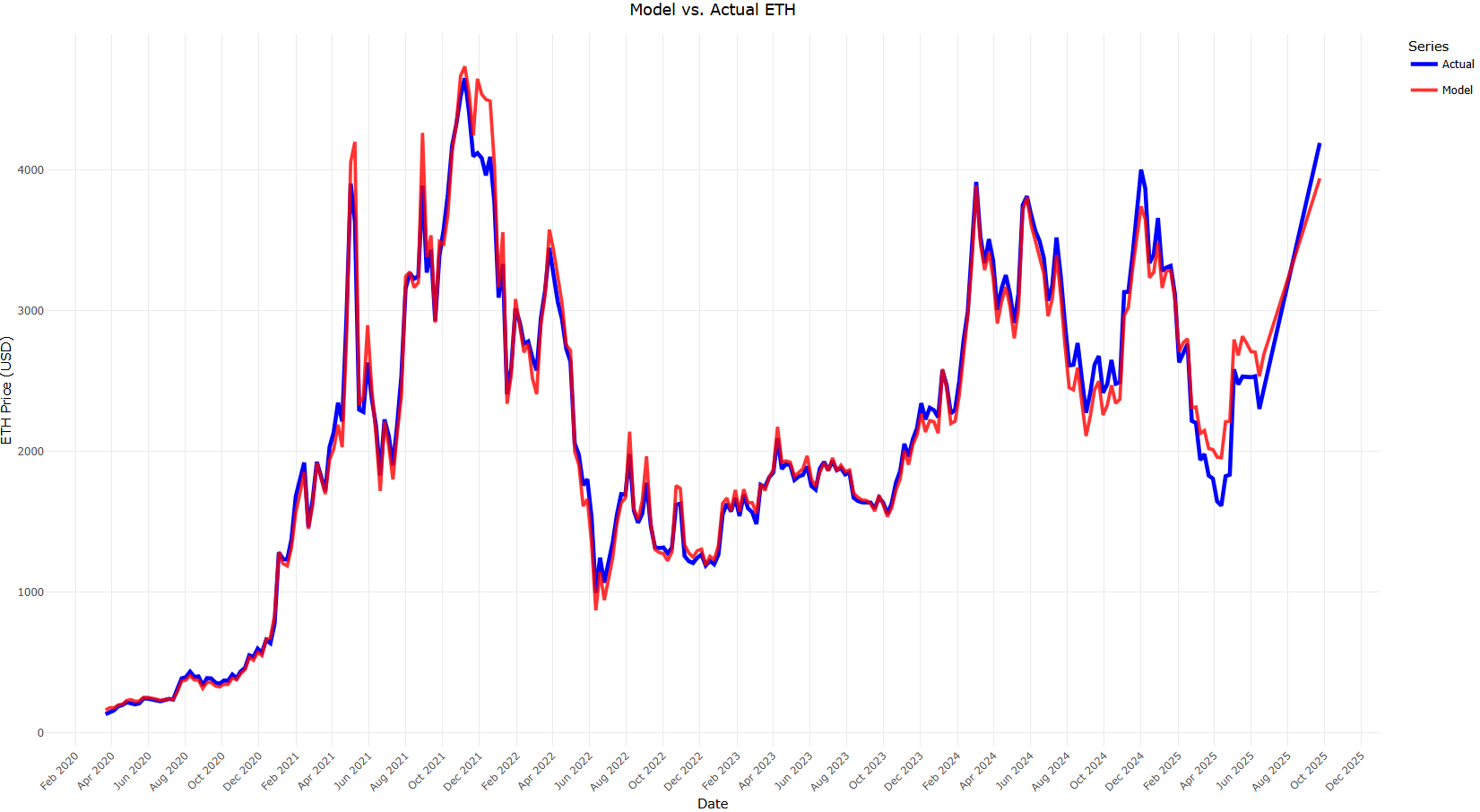 Crypto Update: ETH Model - by Danny Dayan