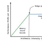 Arithmetic Intensity, Simply Explained