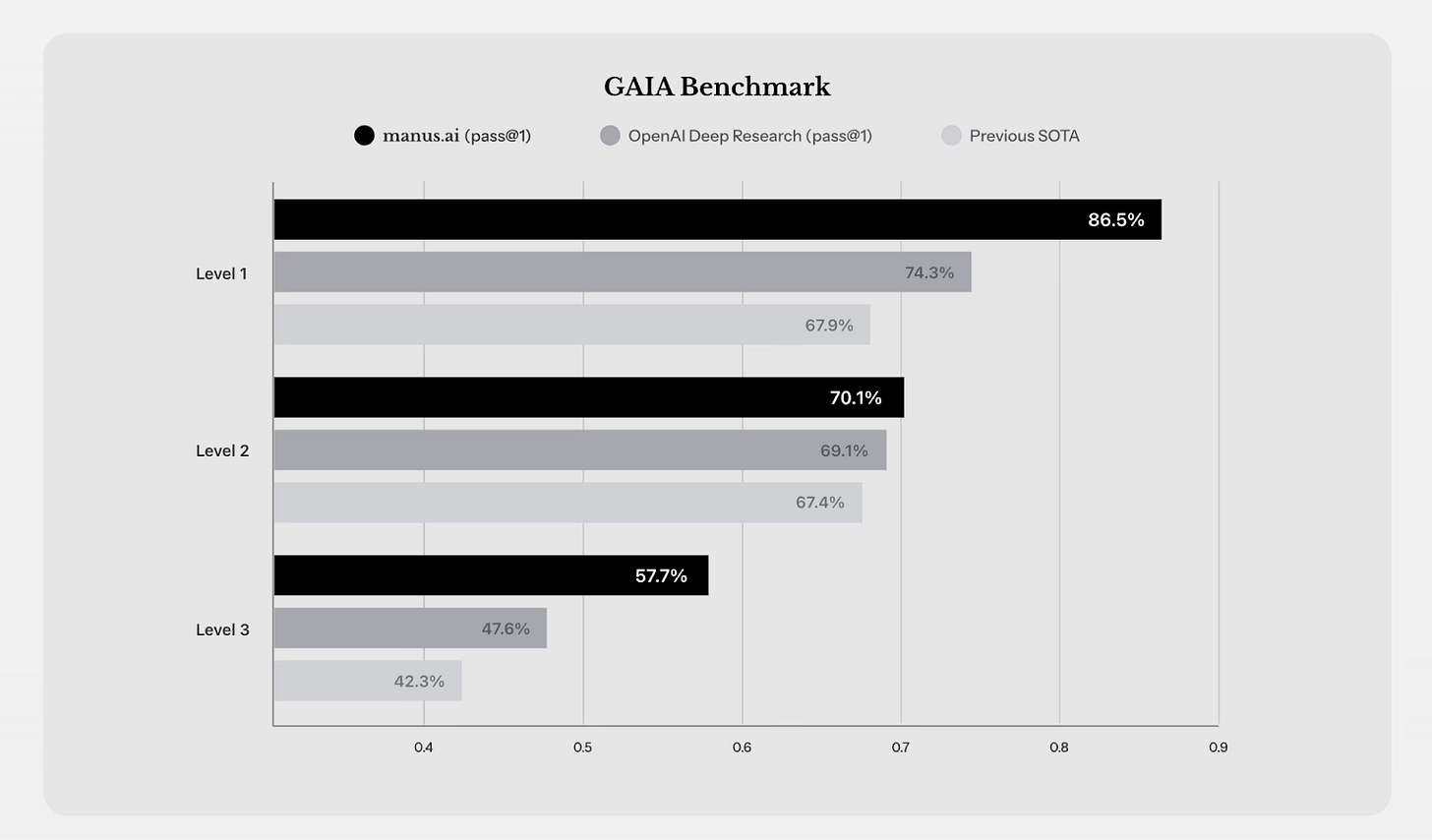 GAIA benchmark chart comparing Manus AI vs OpenAI Deep Research across levels for LLM reasoning and autonomous agent performance. GAIA benchmark chart comparing Manus AI vs OpenAI Deep Research across levels for LLM reasoning and autonomous agent performance.
