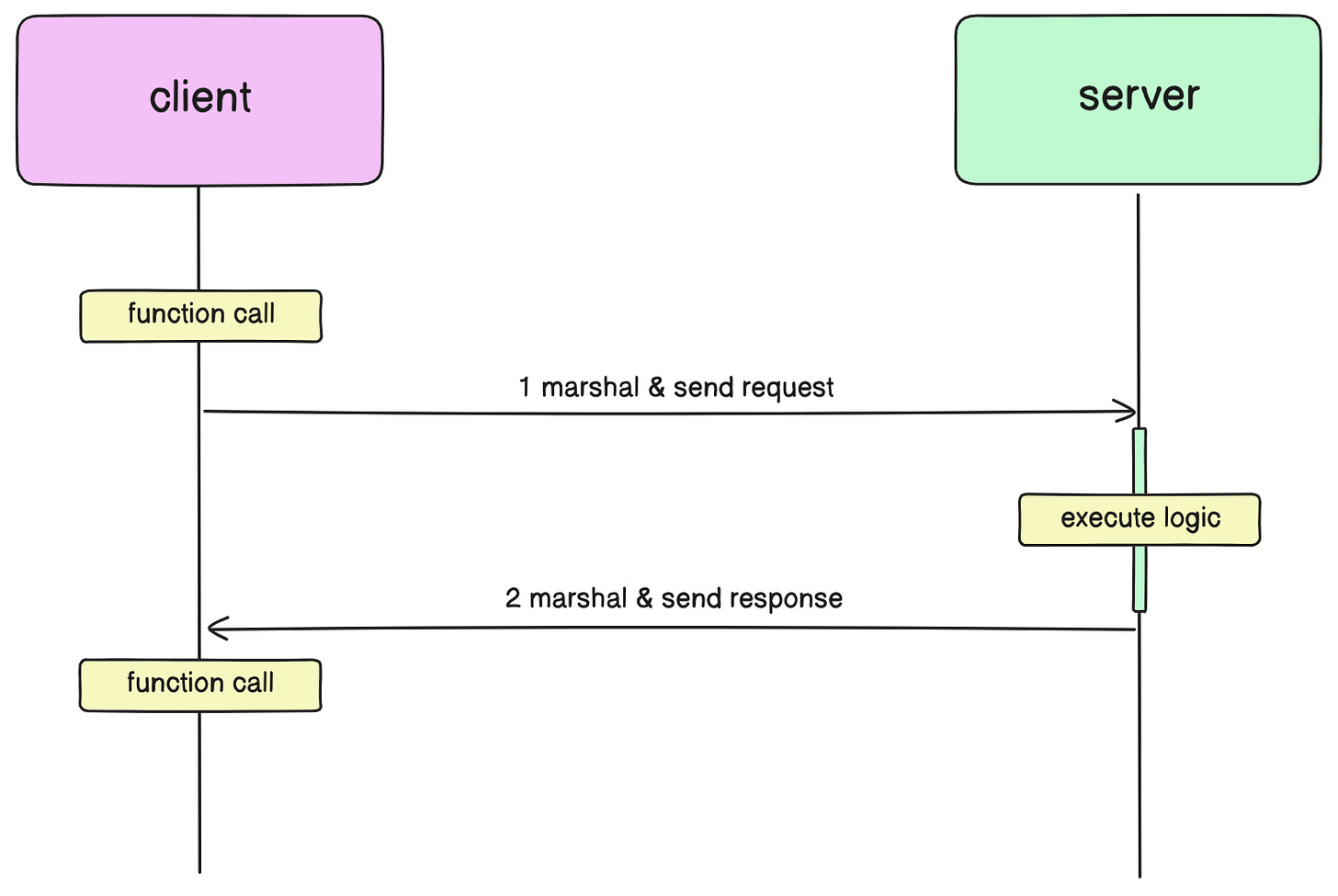 How RPC Works - by Neo Kim and Ashutosh Maheshwari