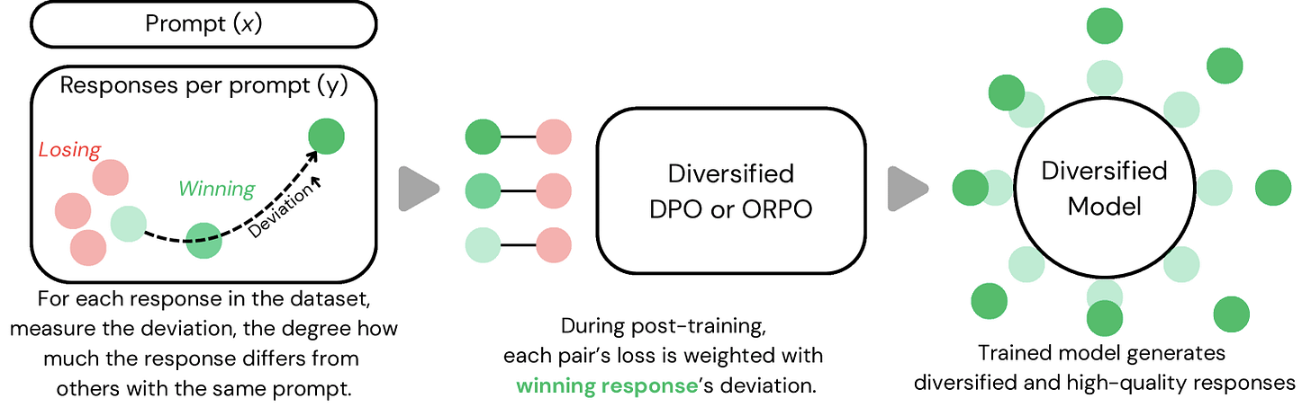 Three-stage flowchart: process for improving AI responses through deviation analysis, DPO/ORPO training and diversification