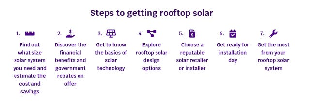 Schéma du ministère de l'énergie en Australie montrant les différentes étapes à suivre pour installer du solaire chez soi