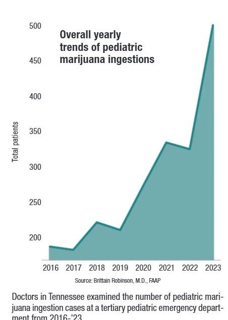 image of increased national marijuana ingestions 
