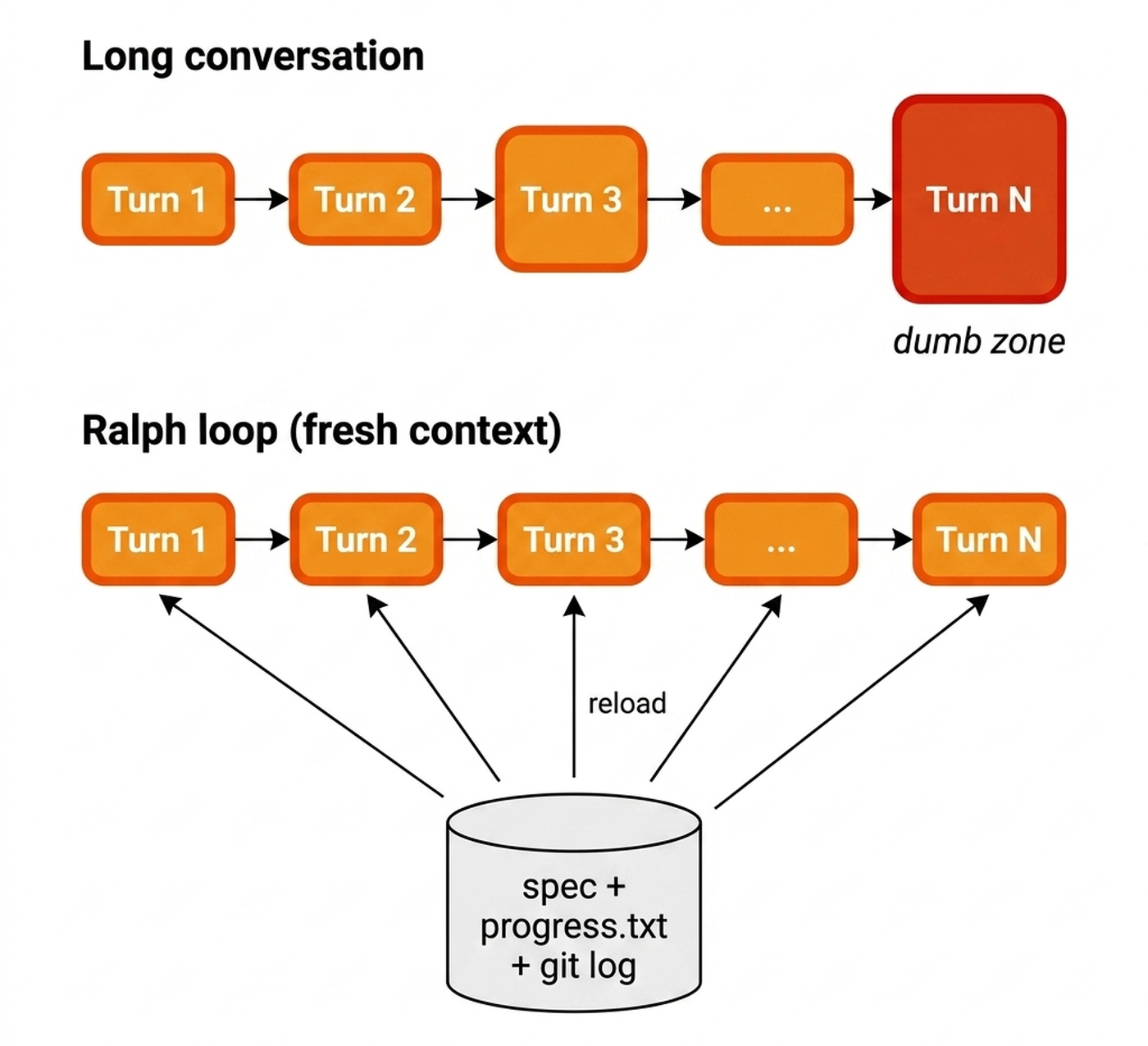 Top shows context accumulating until the model forgets. Bottom shows state living on disk where each turn starts clean.