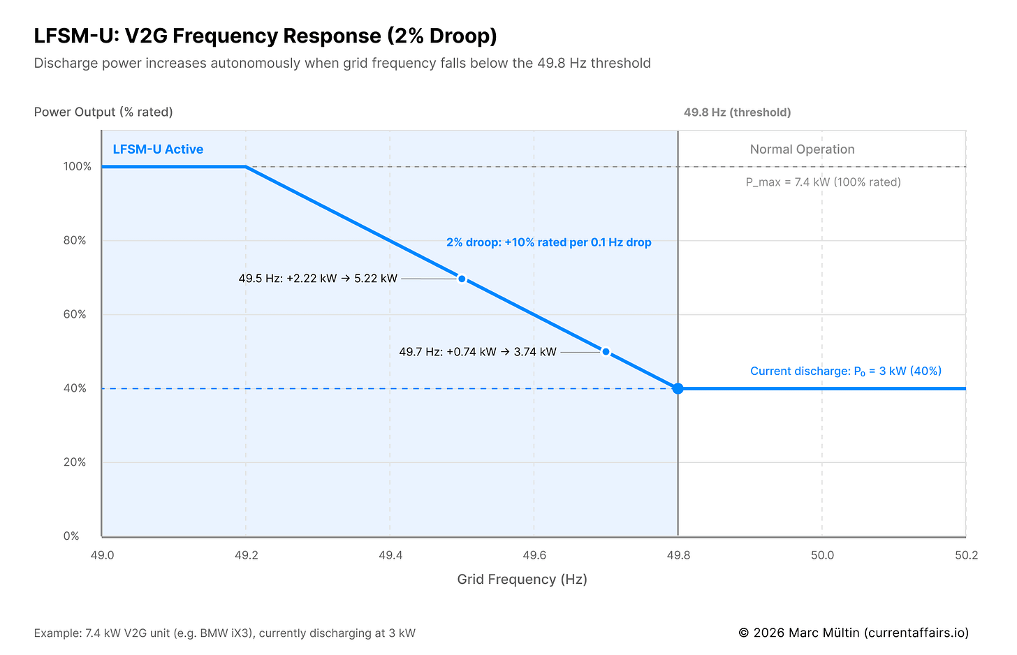 he LFSM-U droop curve: discharge ramps up automatically as frequency falls below 49.8 Hz