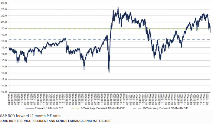 Historical chart of the S&P 500 forward 12-month P/E ratio from 2000 to 2025, comparing current valuations against 5-year and 10-year averages, illustrating how index valuations appear elevated relative to long-term norms due to the Magnificent Seven.