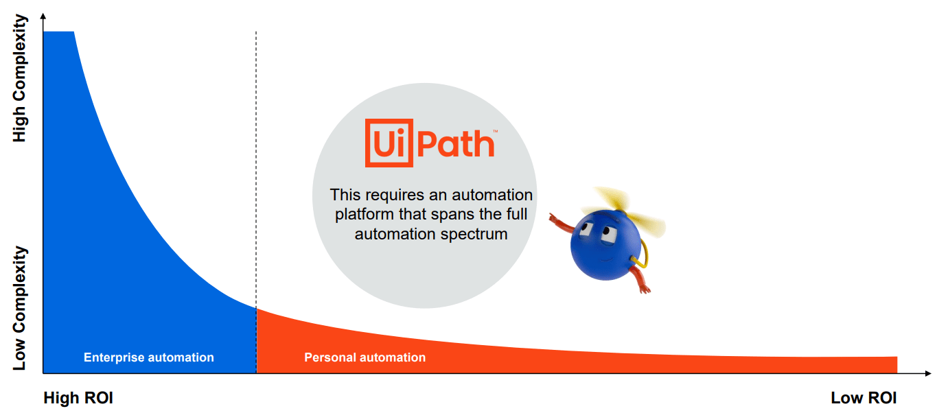 UiPath: Weak Growth Could Overwhelm Improving Profitability (NYSE:PATH) |  Seeking Alpha