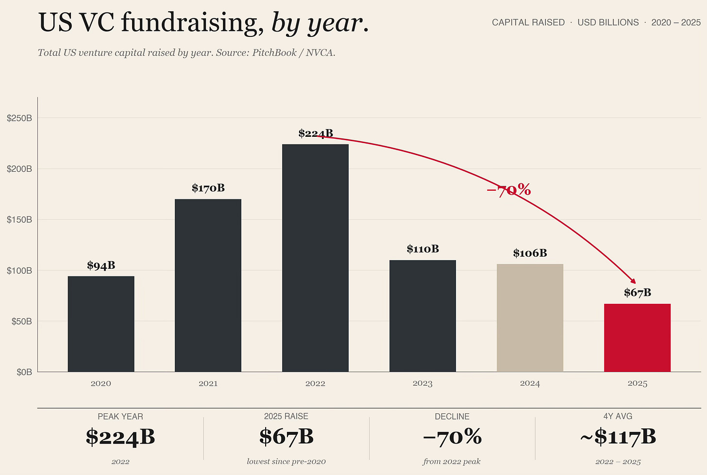 Bar chart titled "US VC fundraising, by year." Shows total US venture capital raised annually from 2020 to 2025 in USD billions. Values: 2020 $94B, 2021 $170B, 2022 $224B (peak), 2023 $110B, 2024 $106B, 2025 $67B. A red arrow connects the 2022 peak to the 2025 trough, labelled minus 70%. Bottom stats strip: peak year $224B in 2022, 2025 raise $67B, decline minus 70%, four-year average roughly $117B.