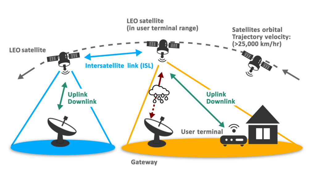 What are the critical measurements in satellite uplinks and downlinks?