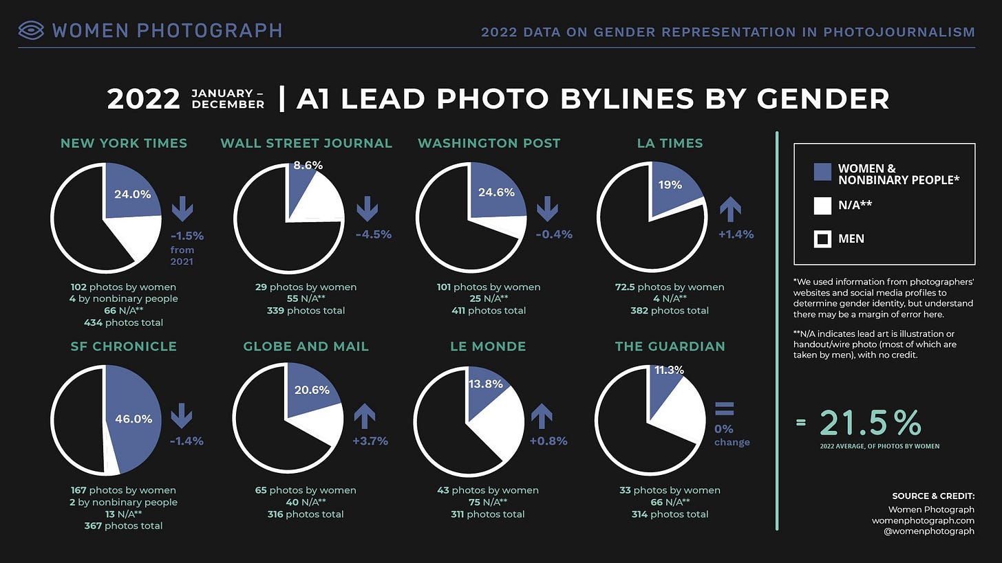 An infographic presents 2022 data on gender representation in lead photo bylines across 8 major newspapers: the New York Times (24% of images by women/nonbinary photographers), Wall Street Journal (8.6%), Washington Post (24.6%), Los Angeles Times (19%), San Fransisco Chronicle (46%), Globe and Mail (20.6%), Le Monde (13.8%), and The Guardian (11.3%). The average across outlets is 21.5%.