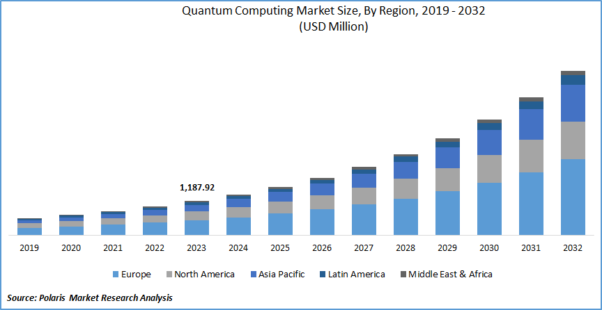 Quantum Computing Market Size, Share, Trends & Report 2032