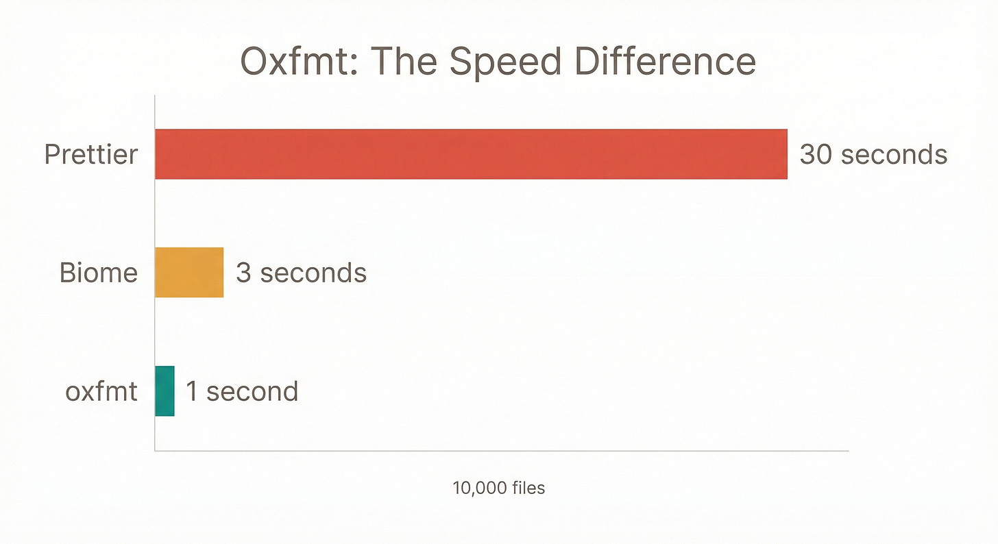 The Speed Difference - illustrated infographic