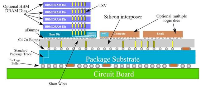 Optional HBM
DRAM Dies
1--1BM DRAM Die
HBM Die
:--IBM DRAM Die
HBM DRAM Die
TSV
Silicon interposer
Compute
Package Substrate
Circuit Board
Optional multiple
logic dies
Logic
g Bumps
Base Die
C4 Cu Bumps
Standard
Package Trace
Package
Balls
Short Wires Optional HBM
DRAM Dies
1--1BM DRAM Die
HBM Die
:--IBM DRAM Die
HBM DRAM Die
TSV
Silicon interposer
Compute
Package Substrate
Circuit Board
Optional multiple
logic dies
Logic
g Bumps
Base Die
C4 Cu Bumps
Standard
Package Trace
Package
Balls
Short Wires
