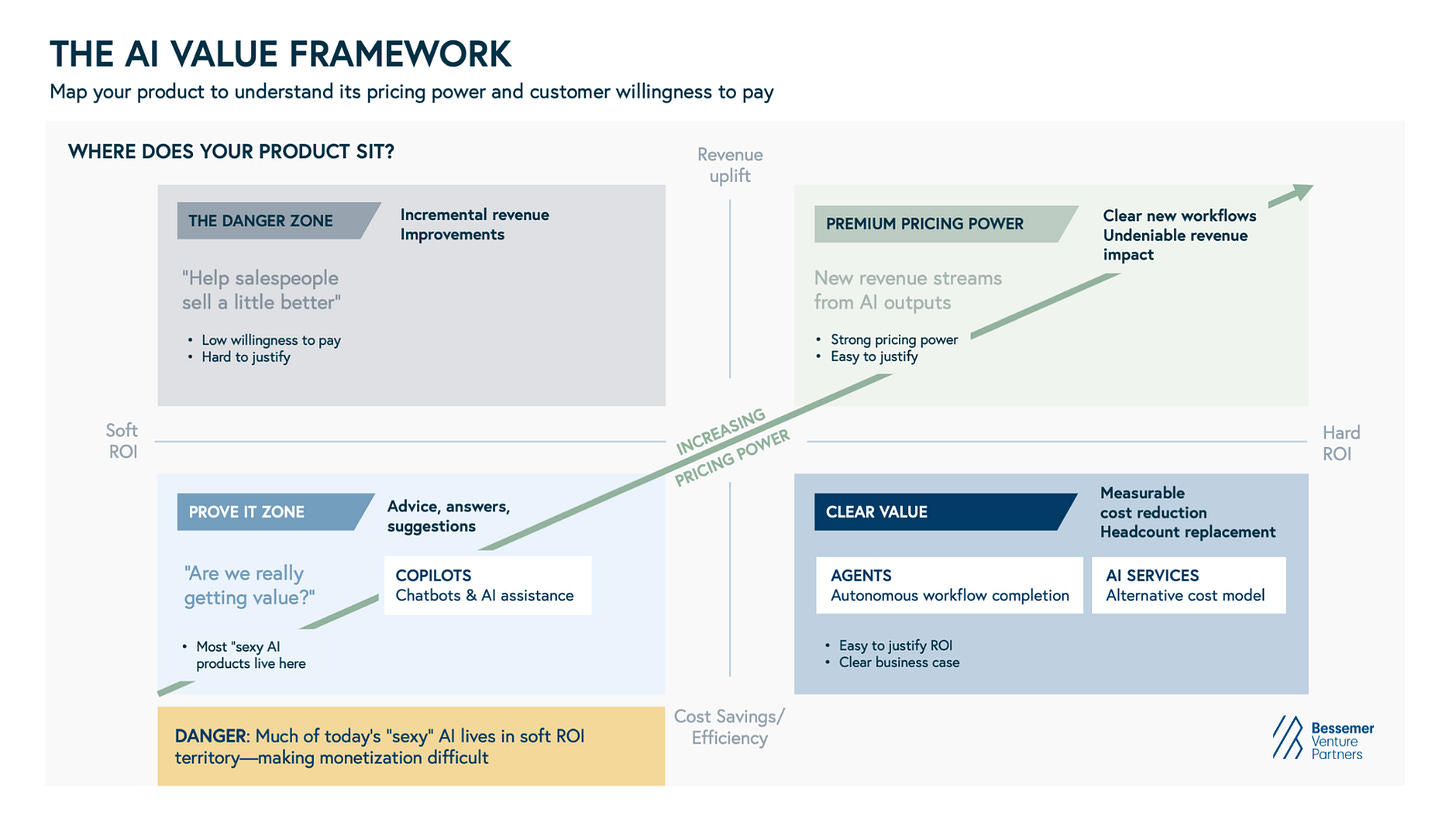 AI value framework mapping products by ROI, pricing power, and customer willingness to pay. AI value framework mapping products by ROI, pricing power, and customer willingness to pay.